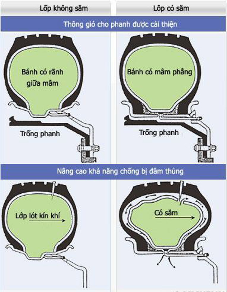 cấu tạo lốp kh&ocirc;ng săm