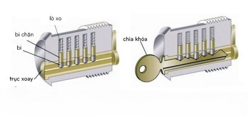 cấu tạo ổ kh&oacute;a xe m&aacute;y 